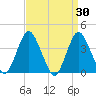 Shark River Island tide chart for Wednesday, March 30, 2022