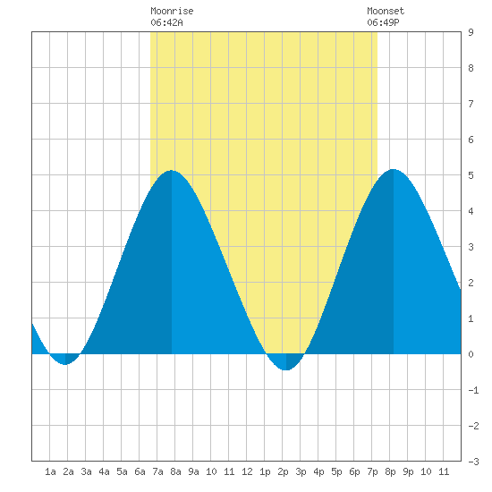 Shark River Island tide chart for Thursday, March 31, 2022