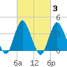 Shark River Island tide chart for Thursday, March 3, 2022