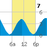Shark River Island tide chart for Monday, March 7, 2022