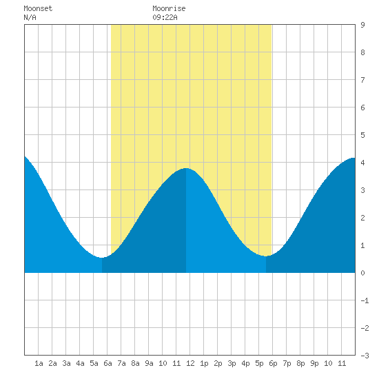 Shark River Island tide chart for Tuesday, March 8, 2022