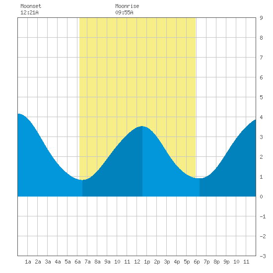 Shark River Island tide chart for Wednesday, March 9, 2022