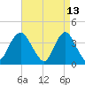 Shark River Island tide chart for Wednesday, April 13, 2022