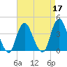 Shark River Island tide chart for Sunday, April 17, 2022