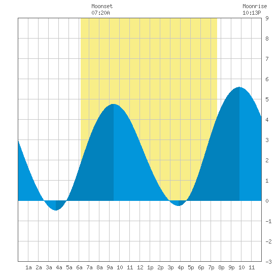 Shark River Island tide chart for Monday, April 18, 2022