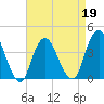 Shark River Island tide chart for Tuesday, April 19, 2022