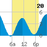 Shark River Island tide chart for Wednesday, April 20, 2022