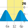 Shark River Island tide chart for Tuesday, April 26, 2022