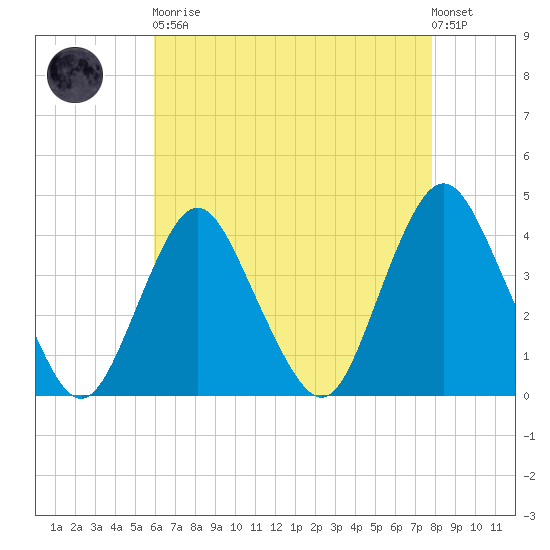 Shark River Island tide chart for Saturday, April 30, 2022