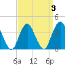 Shark River Island tide chart for Sunday, April 3, 2022