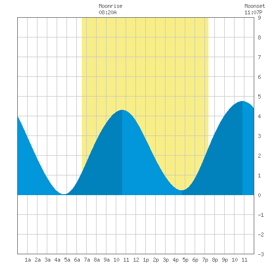 Shark River Island tide chart for Monday, April 4, 2022