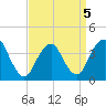 Shark River Island tide chart for Tuesday, April 5, 2022