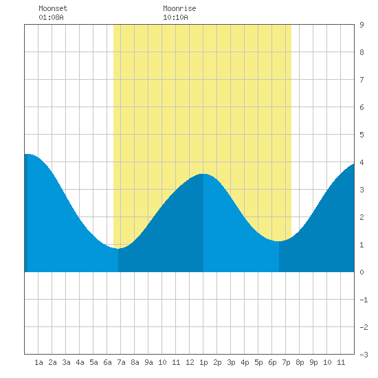 Shark River Island tide chart for Thursday, April 7, 2022