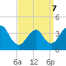 Shark River Island tide chart for Thursday, April 7, 2022