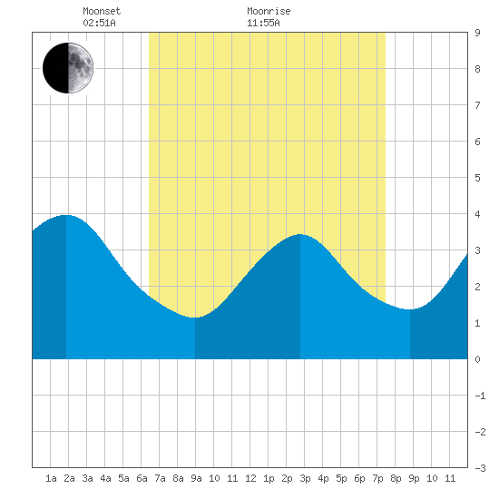 Shark River Island tide chart for Saturday, April 9, 2022