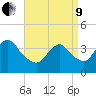 Shark River Island tide chart for Saturday, April 9, 2022
