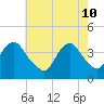 Shark River Island tide chart for Tuesday, May 10, 2022
