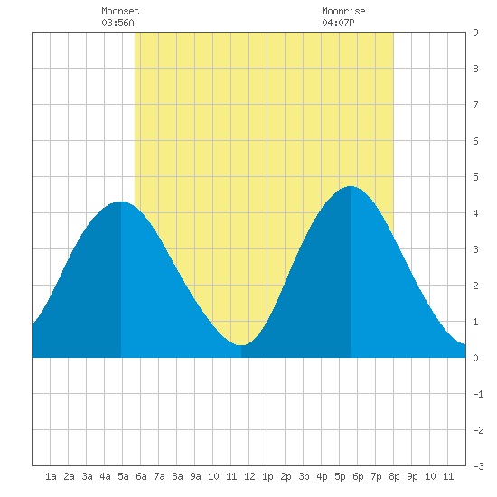 Shark River Island tide chart for Thursday, May 12, 2022