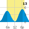 Shark River Island tide chart for Friday, May 13, 2022