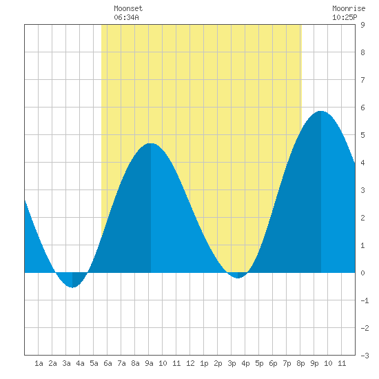 Shark River Island tide chart for Tuesday, May 17, 2022