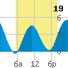 Shark River Island tide chart for Thursday, May 19, 2022