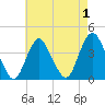 Shark River Island tide chart for Sunday, May 1, 2022