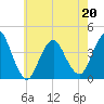 Shark River Island tide chart for Friday, May 20, 2022