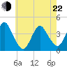 Shark River Island tide chart for Sunday, May 22, 2022