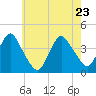 Shark River Island tide chart for Monday, May 23, 2022