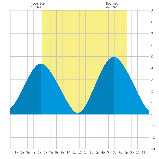 Shark River Island tide chart for Thursday, May 26, 2022