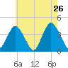 Shark River Island tide chart for Thursday, May 26, 2022