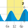 Shark River Island tide chart for Monday, May 2, 2022