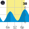 Shark River Island tide chart for Monday, May 30, 2022