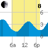 Shark River Island tide chart for Sunday, May 8, 2022