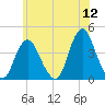 Shark River Island tide chart for Sunday, June 12, 2022