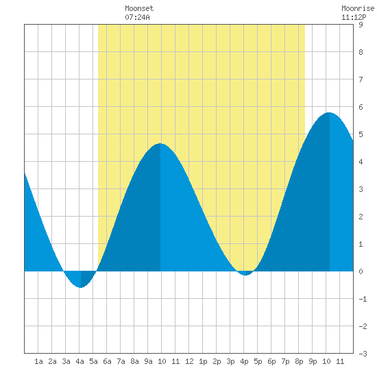 Shark River Island tide chart for Thursday, June 16, 2022