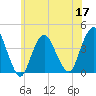 Shark River Island tide chart for Friday, June 17, 2022