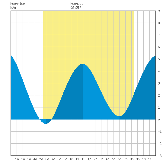 Shark River Island tide chart for Saturday, June 18, 2022