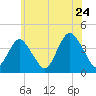 Shark River Island tide chart for Friday, June 24, 2022