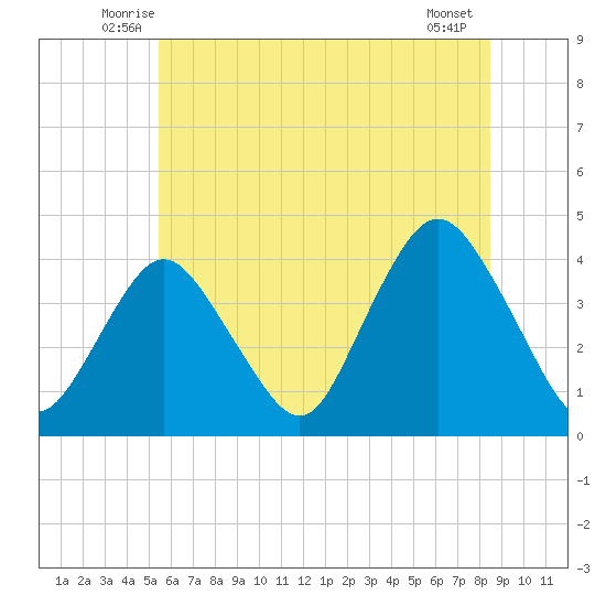 Shark River Island tide chart for Saturday, June 25, 2022