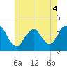 Shark River Island tide chart for Saturday, June 4, 2022