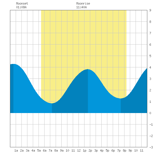 Shark River Island tide chart for Monday, June 6, 2022