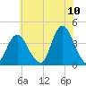 Shark River Island tide chart for Sunday, July 10, 2022