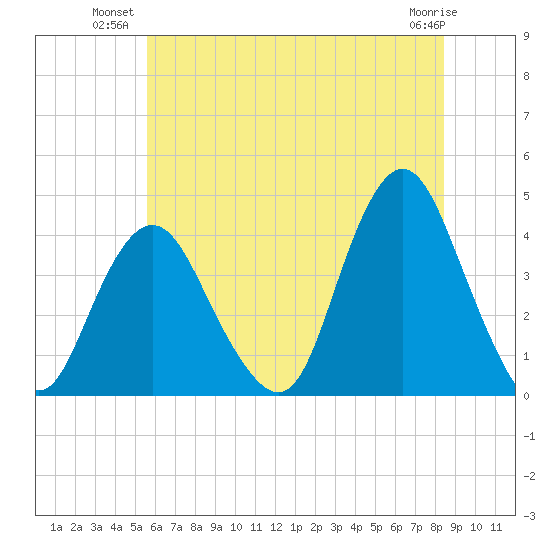 Shark River Island tide chart for Monday, July 11, 2022