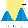 Shark River Island tide chart for Monday, July 11, 2022