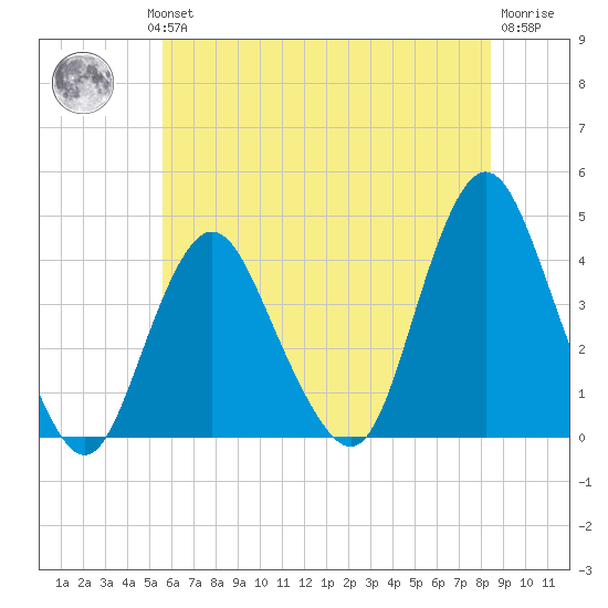 Shark River Island tide chart for Wednesday, July 13, 2022