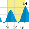 Shark River Island tide chart for Thursday, July 14, 2022