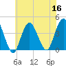 Shark River Island tide chart for Saturday, July 16, 2022