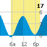 Shark River Island tide chart for Sunday, July 17, 2022
