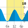 Shark River Island tide chart for Monday, July 18, 2022